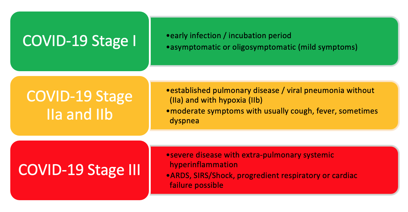 COVID-19 Stages
